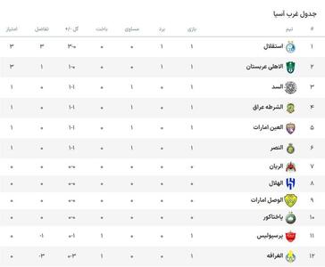 جدول لیگ نخبگان آسیا در پایان هفته اول / استقلال تهران در صدر و پرسولیس در جایگاه دهم قرار گرفت