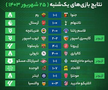 نتایج مهم‌ترین بازی‌های فوتبال یک‌شنبه ۲۵ شهریور