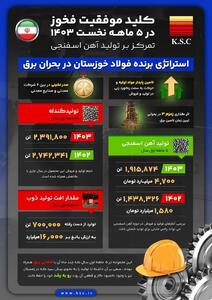 کلید موفقیت فخوز در ۵ ماه نخست سال ۱۴۰۳