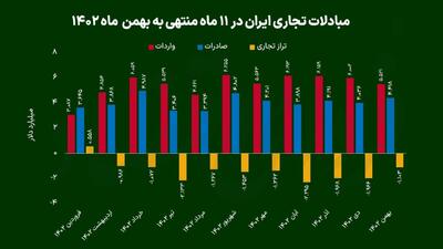 چرا مبادلات تجاری‌ ایران با دنیا رشد نمی‌کند؟!