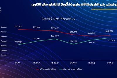 مرور تحولات بازار پلی اتیلن