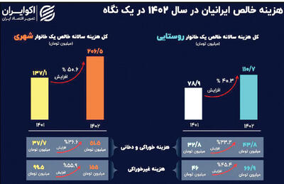 افزایش 40 تا 50 درصدی هزینه زندگی ایرانیان در سال 1402