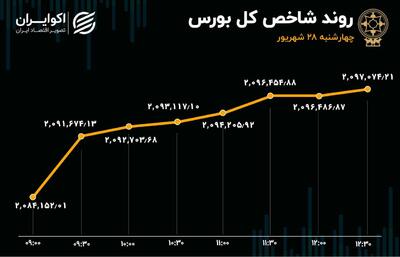 صعود بورس در آستانه فصل سرد