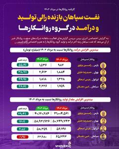 نفت سپاهان بازنده رالی تولید و درآمد در گروه روانکارها