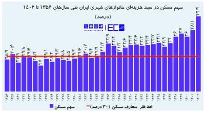 ۴۲ درصد درآمد خانوارهای شهری کشور و ۵۵ درصد درآمد تهرانی‌ها صرف مسکن می‌شود