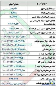 جدول افزایش حقوق بازنشستگان کشوری و لشکری در سال ۱۴۰۳ | روزنو