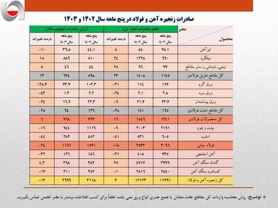 کاهش 16 درصدی ارزش صادرات آهن و فولاد ایران |جزئیات تحلیلی صادرات زنجیره فولاد در پنج ماهه امسال