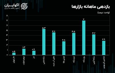 بررسی عملکرد بازارها در آخرین ماه تابستان/ بازار طلا بر مدار صعود