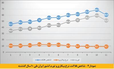 لمس پویایی اشتغال با پیشبرد راهبرد دولت شهید رئیسی