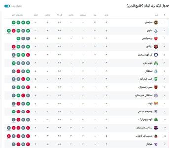 جدول لیگ برتر پس از برد پرسپولیس و توقف استقلال در هفته پنجم