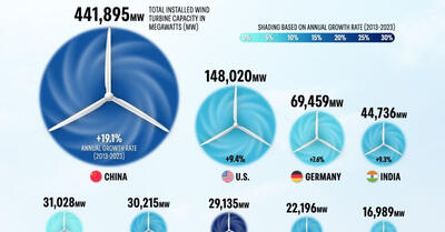 ( اینفوگرافیک) کدام کشورها بزرگترین تولیدکنندگان انرژی بادی در جهان هستند؟
