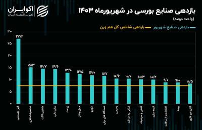 کارنامه صنایع بورسی در شهریورماه + نمودار