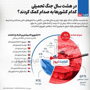 اینفوگرافی / در ۸ سال جنگ تحمیلی کدام کشور‌ها به صدام کمک کردند؟ | اقتصاد24