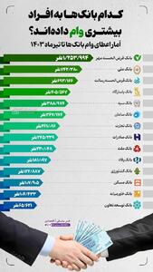 اینفوگرافی/کدام بانک‌ها به افراد بیشتری وام داده‌اند؟ | اقتصاد24