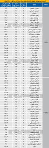 قیمت آپارتمان‌‌ در مناطق شمالی تهران+ جدول