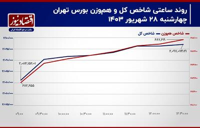 پیش بینی بورس امروز/ برآیند جریان پول حقیقی تغییر می‌کند؟!/ احتمال ریزش تراز شاخص کل تشدید شد!+نمودار