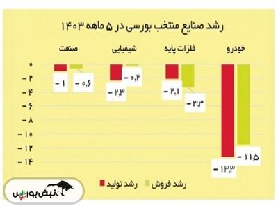 چهارمین تصویر رکود در ایران