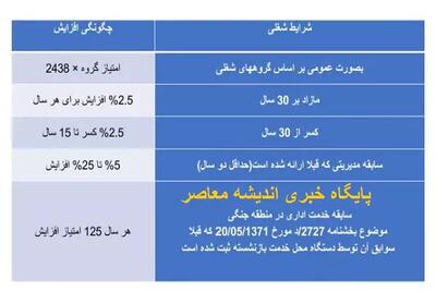 اندیشه معاصر - تغییرات جدید در محاسبه حقوق بازنشستگان| جدول افزایش حقوق بازنشستگان کشوری و لشکری در سال ۱۴۰۳+ جزئیات کامل اندیشه معاصر