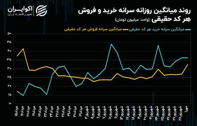 اصلاح نسبت شاخص کل به شاخص هم‌وزن پایان یافت! +‌نمودار