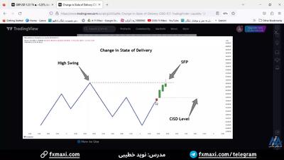 آموزش اندیکاتور تغییر رفتار در ICT – آموزش اندیکاتور در فارکس پیشرفته | ویدئو شماره 628