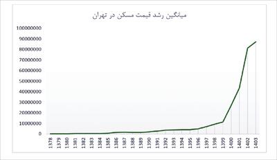 «انحصار زمین» بلای جان تهران 