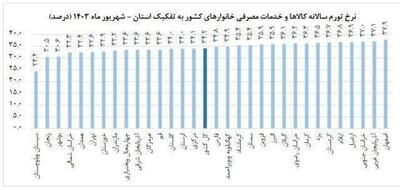 موفقیت بیشتر استان مرکزی از میانگین کشوری در کاهش تورم