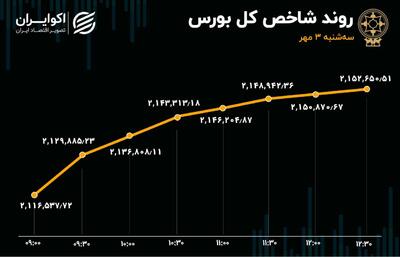 ورود جریان پول حقیقی به بورس تهران تشدید شد! + اینفو