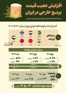 عکس/ افزایش عجیب قیمت برنج خارجی در ایران! | اقتصاد24