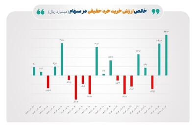 بارقه‌های امید در بورس؛ رشد خالص ورودی پول حقیقی و ارزش معاملات خرد