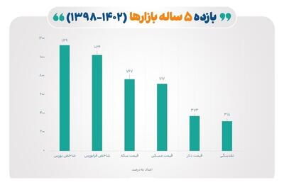 معرفی پر بازده‌ترین بازارها در ۵ سال گذشته