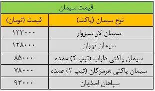 قیمت هر پاکت سیمان تهران ۱۲۸ هزار تومان اعلام شد /قیمت سیمان خیز برداشت