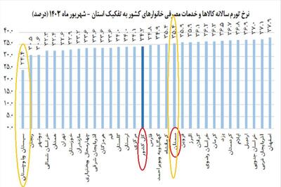 تورم افسارگسیخته سمنان با ۱۵ پله سقوط در شاخص کشوری