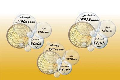 ربع سکه پرطرفدارترین قطعه در میان سرمایه‌گذاران/ علت محبوبیت عضو کوچک خانواده سکه در چیست؟