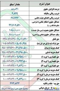 جدول محاسبه افزایش حقوق بازنشستگان در مرحله دوم همسان سازی | روزنو