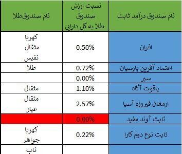 کدام صندوق‌های درآمد ثابت، طلا خریدند؟