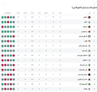 جدول رده‌بندی لیگ برتر؛ صعود تراکتور به صدر و سقوط استقلال