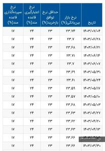 نرخ سود بانکی تغییر کرد / جدول