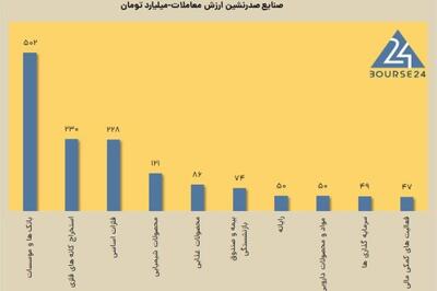 ارزش معاملات خرد 52 درصد افت کرد