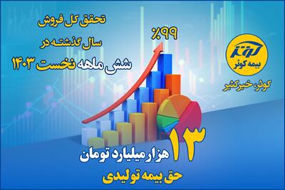 تحقق کل فروش سال گذشته بیمه کوثر در شش ماهه نخست ۱۴۰۳ | اقتصاد24