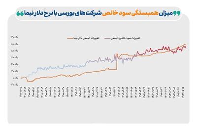 وابستگی تغییرات دلار نیما و ارزش بازار سرمایه به کمترین میزان خود رسید