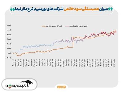 رشد سود شرکت‌ها با سوخت نیما