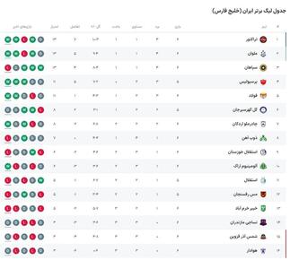 جدول لیگ برتر پس از پایان هفته ششم +عکس - پارس فوتبال | خبرگزاری فوتبال ایران | ParsFootball