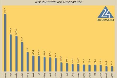 یک همت پول از بورس خارج شد