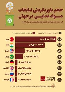 اینفوگرافی/ حجم باورنکردنی ضایعات مواد غذایی در جهان | اقتصاد24