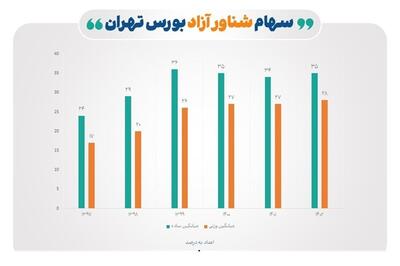 رشد ۴۳ درصدی سهام شناور شرکت‌های بورس تهران در ۶ سال اخیر