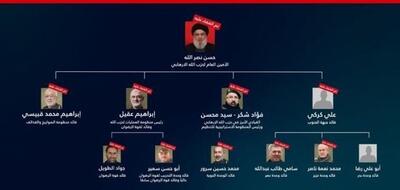 حزب‌الله لبنان ترور آخرین فرمانده ارشد خود در لیست «تحت تعقیب اسرائیل» را تکذیب کرد: ترور حاج ابوعلی رضا، فرمانده واحد بدر صحت ندارد؛ او در صحت و سلامت است