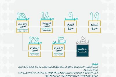 زمان بندی تحویل سکه نوزدهمین حراج مرکز مبادله ایران