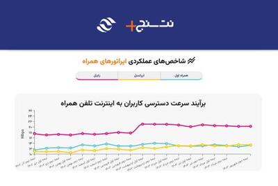 رایتل همچنان پرسرعت‌ترین سیم‌کارت کشور | سیتنا