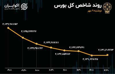 گزارش پایان معاملات بورس امروز دوشنبه 9 مهر 1403