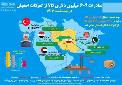 اینفوگرافیک| صادارات ۶۰۹ میلیون دلاری کالا از گمرکات اصفهان